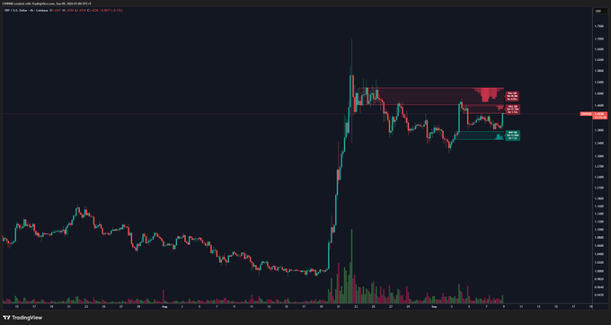 A TradingView candlestick chart of XRP/USDT shows a sharp price spike followed by consolidation between a highlighted sell wall (~$2.50–2.52) and support zone (~$2.07–2.10), visually confirming the post's claim that XRP has retested the sell wall ahead of a potential breakout.