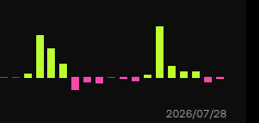 A simple bar chart with green and pink bars on a black background, dated 2026/07/28.