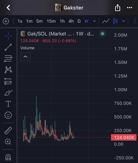 A TradingView chart displaying the 'Gak/SOL' trading pair with a current price of 124.040K and a -0.68% change.