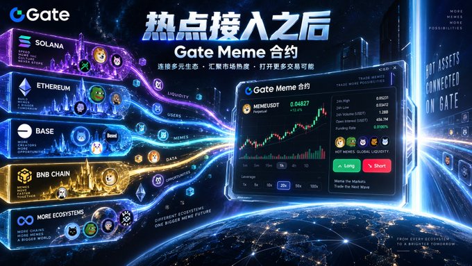 A Gate cryptocurrency advertisement promotes “Gate Meme 合约” and the Gate Meme Perpetual Contract platform, highlighting Solana, Ethereum, Base, BNB Chain, and other ecosystems.