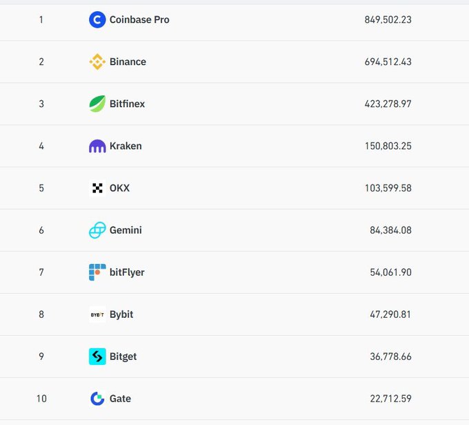 Ranking list of cryptocurrency exchanges by trading volume, led by Coinbase Pro (849,502.23), followed by Binance and Bitfinex.