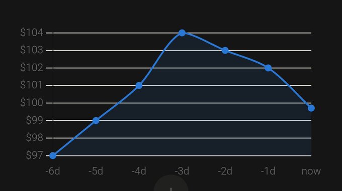 A line chart shows $SOL's price action over the past 7 days, rising from $97 six days ago to a peak of nearly $104 three days ago, before declining back down to approximately $99.5 currently, illustrating the daily dip but weekly gain mentioned in the post.