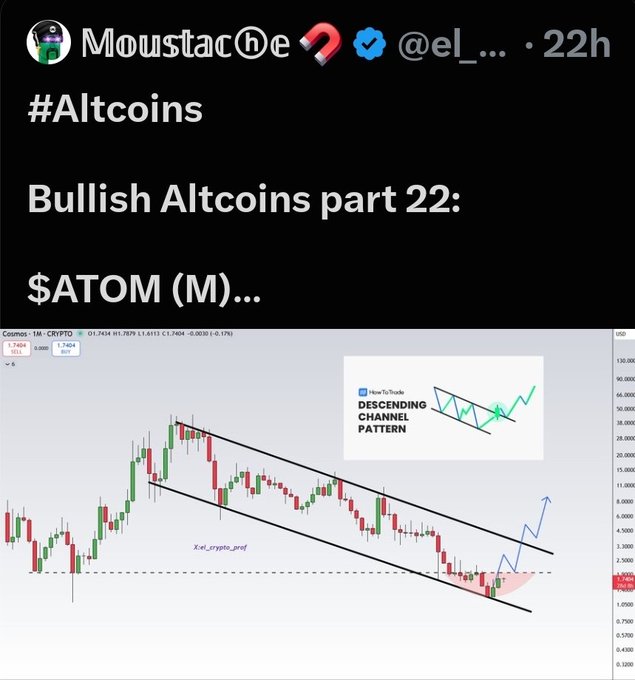 A Twitter/X post by @el_... titled '#Altcoins Bullish Altcoins part 22: $ATOM (M)...' featuring a Cosmos (ATOM) descending channel pattern price chart.