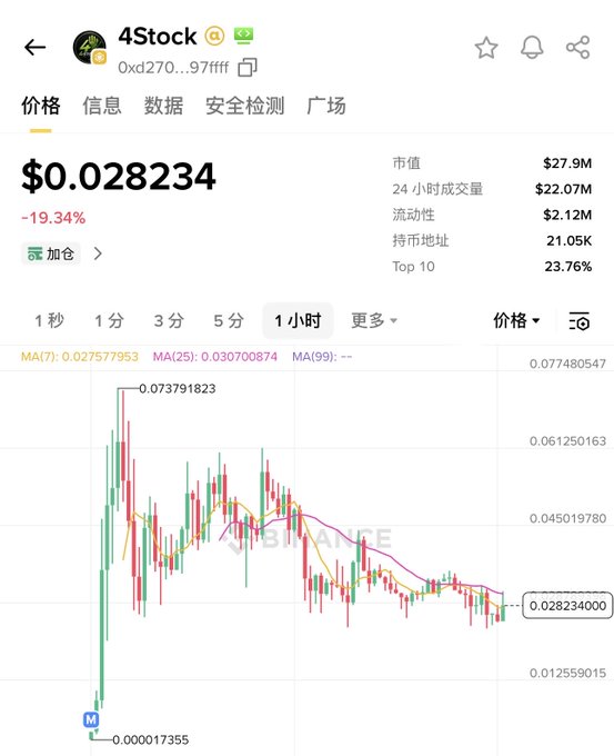 A mobile app screenshot showing cryptocurrency data for token '4Stock' (contract 0xd270...97ffff) at $0.028234 with a -19.34% decline, market cap of $27.9M, and a 1-hour candlestick chart showing significant downward price action.
