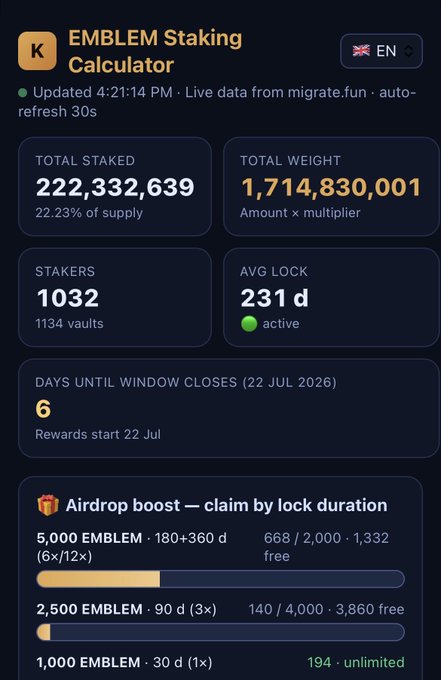 A screenshot of the EMBLEM Staking Calculator showing 222,332,639 total staked, 1,032 stakers, an average lock of 231 days, and an airdrop boost section with lock duration tiers.