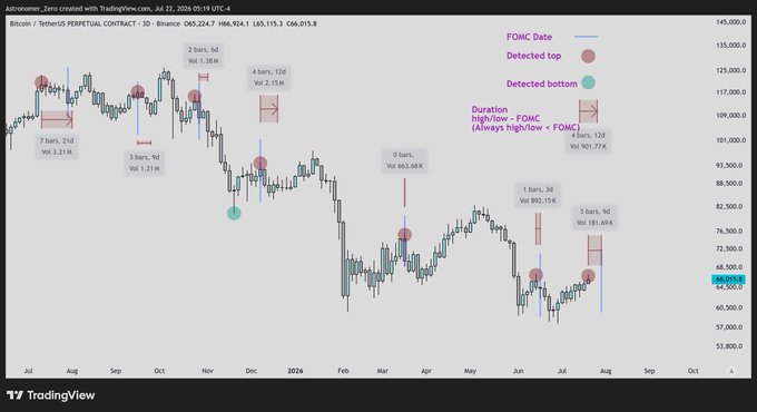 A Bitcoin perpetual contract 3-day chart on Binance annotated with FOMC dates (blue vertical lines), detected price tops (red circles) and bottoms (green circles), and highlighted consolidation ranges of 2-7 bars showing durations and volatility metrics (e.g., "7 bars, 21d Vol 3.21 M") spanning July 2023 to late 2024, used to justify a countertrend short above the $66k major target.