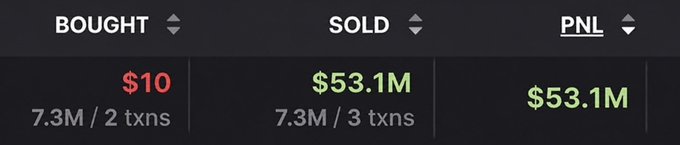 A trading dashboard displays metrics showing Bought: $10 (7.3M / 2 txns), Sold: $53.1M (7.3M / 3 txns), and PNL: $53.1M, illustrating the post's claim of a $10 memecoin investment turning into a $53.1 million profit.