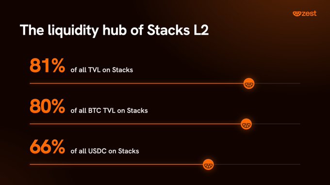 An infographic highlighting Zest Protocol as the dominant liquidity hub of Stacks L2, showing it holds 81% of all TVL on Stacks, 80% of all BTC TVL on Stacks, and 66% of all USDC on Stacks. The visualization directly supports the post's claim about Zest capturing a significant majority of Stacks' Bitcoin liquidity, reinforcing its role in advancing Bitcoin's on-chain utility.