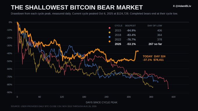 A financial chart titled 'THE SHALLOWEST BITCOIN BEAR MARKET' by @AdamBLlv showing drawdown percentages from cycle peaks across 2015, 2018, 2022, and 2026 cycles, with 2026 currently at -53.1% on day 267.