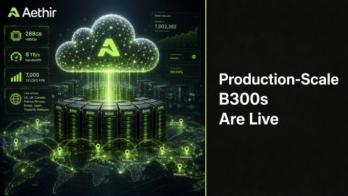 A promotional graphic for Aethir showing a glowing green cloud connected to B300 GPUs across a world map, with stats like 288GB HBM3e, 8TB/s bandwidth, and the text 'Production-Scale B300s Are Live'.