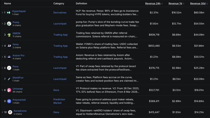 The image displays a ranked table of the top 10 DeFi protocols by revenue, led by Hyperliquid at $60.58M (30-day), Pump at $54.55M, and GMGN at $44.09M, with combined 30-day revenues supporting the post's claim of over $300M total. Categories include Derivatives, Launchpad, Trading App, Dexs, and Prediction Market, showing the diversity of top revenue-generating protocols in DeFi.
