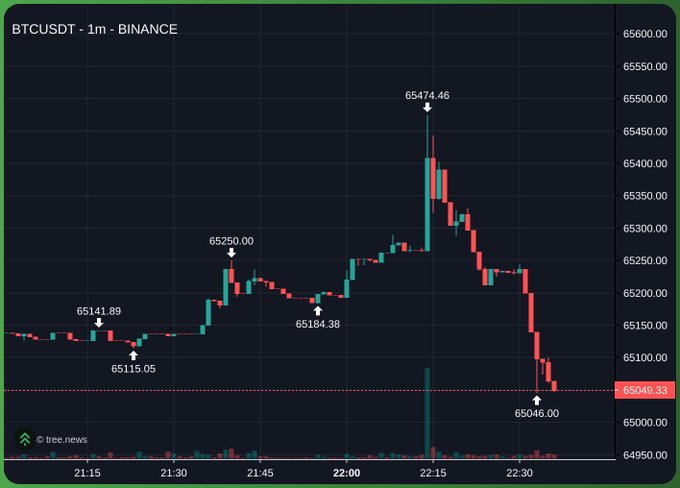 A 1-minute BTCUSDT candlestick chart on Binance shows Bitcoin rallying to a high of 65,474.46 before sharply reversing and dropping to 65,049.33, contrasting with the post's bullish claim that "Eth to 10k" as the chart depicts a clear bearish downturn rather than upward momentum.