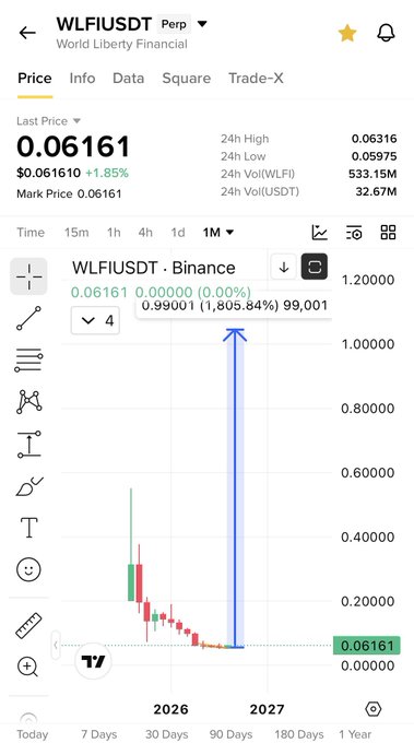 A Binance perpetual futures chart for WLFI/USDT (World Liberty Financial) shows the current price at $0.06161 with a dramatic projected candle reaching $1.00000, visualized via a blue arrow on the 1M timeframe chart spanning into 2027. The image illustrates the poster's bullish prediction that $WLFI will reach $1 within the next two years, highlighting the significant upside potential implied against the current sub-penny price level.