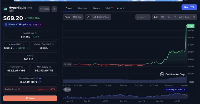 A CoinMarketCap screenshot showing Hyperliquid (HYPE) cryptocurrency price at $69.20, up 17.39% (24h), with market cap $17.46B, FDV $65.71B, and a price chart showing a sharp upward spike.