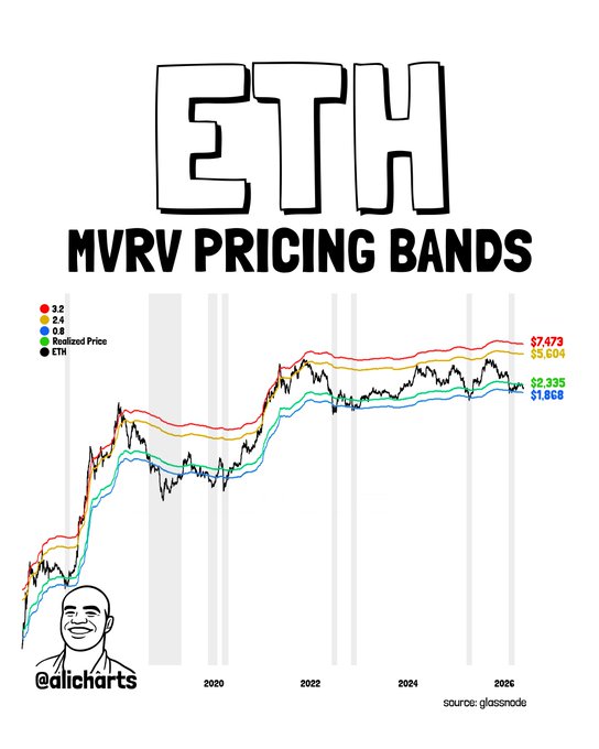 "History has shown that whenever Ethereum drops below the 0.8 MVRV band, the move is not sustained for very long. This exact zone represents a high-probability macro accumulation window that builds the ultimate foundation for the next major bull market."