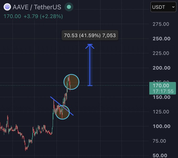 A trading chart for AAVE / TetherUS (USDT) shows a price of 170.00 (+3.79, +2.28%) with a 41.59% upward move of 70.53 highlighted.