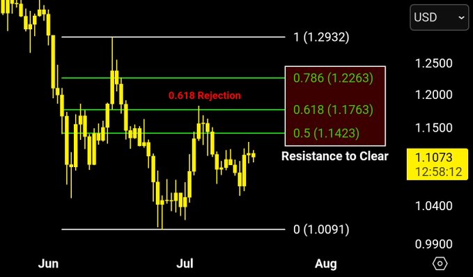 A candlestick chart showing XRP/USD daily price action between June and August, with Fibonacci retracement levels marked at 0.5 ($1.1423), 0.618 ($1.1763, labeled "Rejection"), and 0.786 ($1.2263) highlighted as "Resistance to Clear," between the $1 high (1.2932) and $0 low (1.0091), with the current price at $1.1073. The chart visually reinforces the post's analysis by illustrating how the 0.618 Fibonacci level at $1.17 has capped upside momentum, confirming the critical resistance zone between $1.14–$1.22 that must be reclaimed to target a retest of $1.30, with failure likely leading to lower highs and a revisit toward $1.00.