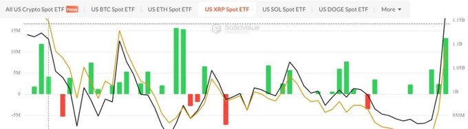 A bar chart from Sosovalue tracking 'All US Crypto Spot ETF' flows, with tabs for BTC, ETH, XRP, SOL, and DOGE ETFs, showing net inflows/outflows over time with volume indicators up to 1.1B.