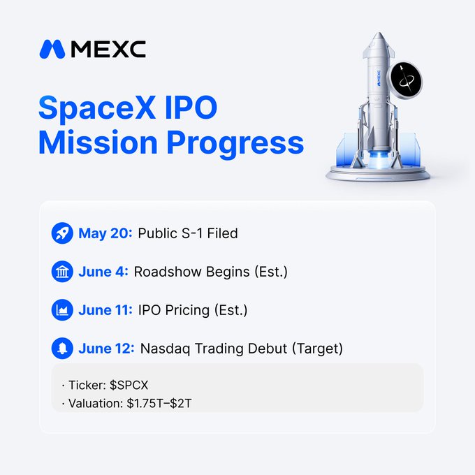 The image features a poster promoting the spacex ipo mission progress, with a rocket ship prominently displayed as part of the promotion. The text on the poster indicates that "I remember tweeting about missing entries or only finding them when prices had already moved thank goodness it was different this time around the phase 1 of (PRE) Launchpad on MEXC actually played out really well people who got in saw roughly 40% move from about". This refers to the launchpad for the spacex ipo, which started its Phase 1 on May 20 and ended on June 11. The image also includes a pricing calculator and details about the target price of $SPACEX (PRE)Launchpad.