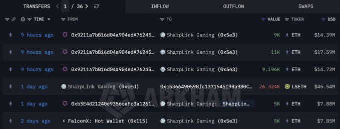 The image displays a blockchain transaction history showing SharpLink Gaming (0x5e3) receiving multiple ETH transfers over the past 2 days, including 9K ETH, 11K ETH, 9.196K ETH, 26.324K LSETH, 5K ETH, and 5K ETH from addresses like 0x9211a7b816d04a904eda76245... and FalconX Hot Wallet. This supports the post's claim that SharpLink accumulated 39,196 ETH ($62.4M) in 3 days, with the visible inflows directly corresponding to the reported purchases.