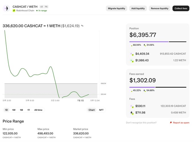 A Uniswap V3 liquidity position dashboard shows a CASHCAT/WETH pool on Robinhood Chain with a $6,395.77 position value and $1,302.09 in earned fees, where the market price (336,620 CASHCAT = 1 WETH) has fallen well below the position's minimum price range of 122,935 CASHCAT, leaving the position composed of mostly the depreciated CASHCAT token (913,853 tokens worth $4,409.34) rather than WETH. The image illustrates the post's point: while headline returns appear strong (the position value of $6,395.77 roughly equals the $6K initial LP), the bulk of those gains come from accumulated fees, and the underlying CASHCAT holdings are concentrated in a token that has dropped significantly in value relative to the entry range.
