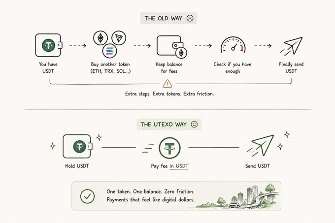 An infographic comparing 'THE OLD WAY' and 'THE UTEXO WAY' of sending USDT, illustrating how the latter simplifies crypto transactions into fewer steps.