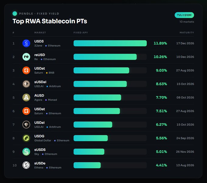 In the image, there is a chart with bars representing the top stablecoins that offer fixed APYs from 4.41% up to 11.89%. The majority of these stablecoins are Bitcoin-related. The main focus of this chart is on Pendle, a marketplace for trading Bitcoin and other cryptocurrencies. The chart suggests that an outsized return of almost $691M can be achieved by investors through the use of these fixed APYs, making it an attractive opportunity in the crypto market.