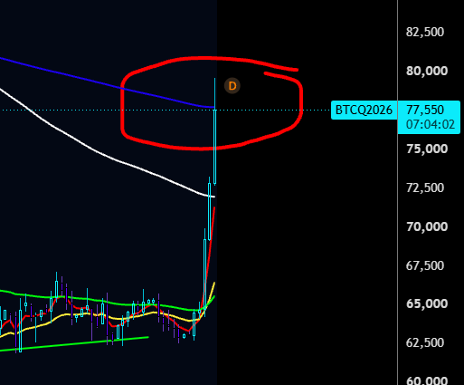 A BTC candlestick chart shows price sharply rejecting off the ~$77,550 level (BTCQ2026), marked with a "D" sell signal near the descending 377EMA (red circled resistance area), suggesting the post's view that the trend is not ready for a breakout yet.

Key text: BTCQ2026, $77,550, 07:04:02, D (sell marker), with the red ellipse highlighting the EMA resistance rejection.