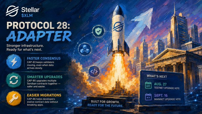 A promotional graphic for Stellar ($XLM) Protocol 28: "Adapter" upgrade, featuring a rocket launch illustration alongside key changes: Faster Consensus (CAP-83), Smarter Upgrades (CAP-85), and Easier Migrations (CAP-86), with upcoming dates including a Testnet Upgrade Vote on Aug. 27 and Mainnet Upgrade Vote on Sept. 16. The post highlights the upgrade's focus on strengthening infrastructure rather than flashy features.