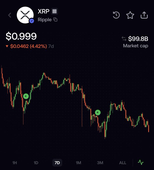 A cryptocurrency price chart showing XRP/Ripple trading at $0.999, down $0.0462 (4.42%) over 7 days, with a $99.8B market cap displayed on a candlestick chart.