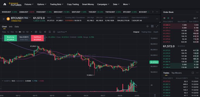 Binance Futures trading interface showing the BTCUSD Perpetual contract at $61,572.00 with a candlestick chart, order book, and trading data displayed.