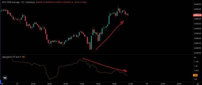 A BTC/USD 15-minute candlestick chart on Coinalyze shows price rallying from the low $63,000s toward mid $64,000 resistance, with an upward red arrow on the price chart, while the Aggregated CVD Spot below displays a corresponding downtrend with a red arrow, indicating selling into the rally at 64,028.26.
