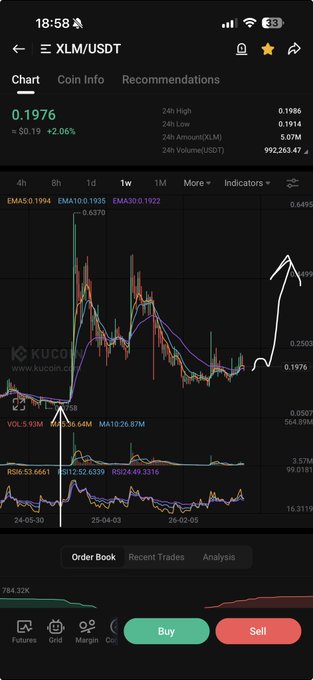A cryptocurrency trading app showing XLM/USDT chart on KuCoin, with current price 0.1976 (+2.06%), displaying various technical indicators and Buy/Sell buttons.