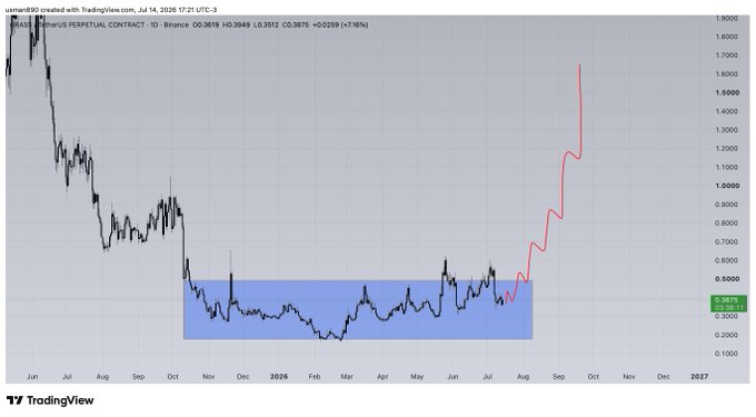 A TradingView daily chart for $GRASS on Binance Perpetual Contract shows the price consolidating within a blue highlighted range between approximately $0.20–$0.60 from October 2024 to mid-2025, before breaking out sharply upward with a projected red trendline reaching toward $1.50+ by September. The breakout from this base corresponds to the post highlighting $GRASS, suggesting a bullish price action narrative for the token.