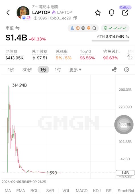 A screenshot of the GMGN tracker shows the token "LAPTOP" (ticker 0xb0...ec29) with a market cap collapse from an all-time high of $314.94B down to $1.4B, a -61.33% drop, illustrating the post's claim about Biden's memecoin dumping from hundreds of billions to just $1B.