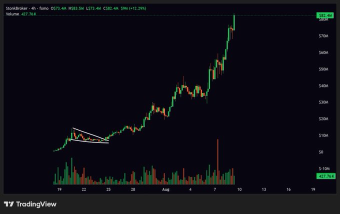 A TradingView 4-hour chart of the $STONKBROKER token shows a strong uptrend, with price surging from around $0.30M to $82.4M (+12.29%) on volume of 427.76K, illustrating the dramatic 10x gain referenced in the post. A highlighted bullish pennant pattern in the early July period marked the breakout that preceded the explosive rally.
