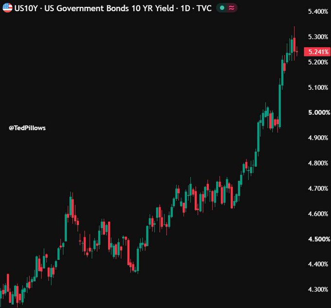 A daily candlestick chart shows the US10Y (US Government Bonds 10-Year Yield) climbing from around 4.30% to 5.241%, nearing a 24-year high amid concerns over the US's growing $40.1 trillion debt compared to $6.1 trillion 24 years ago.