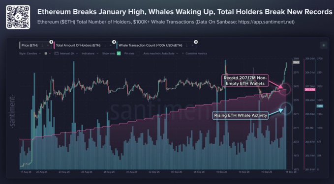 A Santiment chart titled 'Ethereum Breaks January High, Whales Waking Up, Total Holders Break New Records' showing ETH price, holder count, and whale transaction data with annotations highlighting 'Record 20717M Non-Empty ETH Wallets' and 'Rising ETH Whale Activity.'