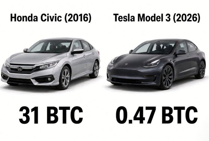 A comparison graphic showing a 2016 Honda Civic priced at 31 BTC versus a 2026 Tesla Model 3 priced at 0.47 BTC, illustrating the change in Bitcoin's purchasing power over a decade.