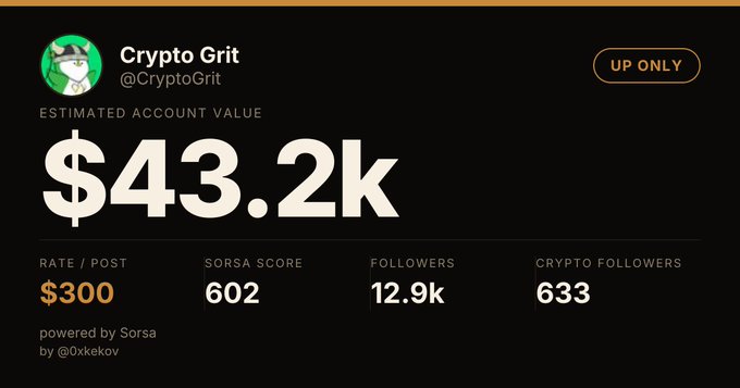 A social media analytics dashboard for 'Crypto Grit' (@CryptoGrit) shows an estimated account value of $43.2k, a Sorsa Score of 602, and 12.9k followers.
