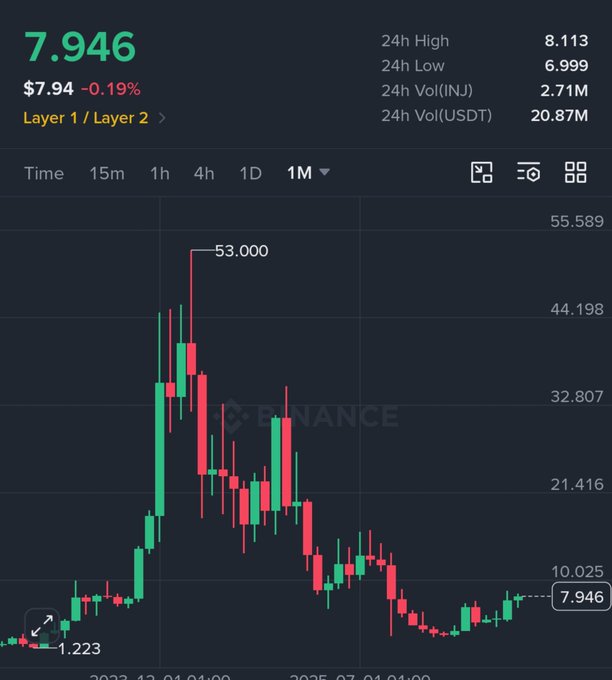 A cryptocurrency trading chart on Binance displays a 1M candlestick graph with a high of 53.000, current price at 7.946, and a 24-hour volume of 20.87M USDT.
