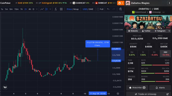 A candlestick chart of $ZAIBATSU token (priced at $0.6256 with 2.67% gains) on GME market showing 5 consecutive higher lows and higher highs pattern since the bottom, supporting the claim of holder accumulation over the past 3 days ahead of a potential next leg up.