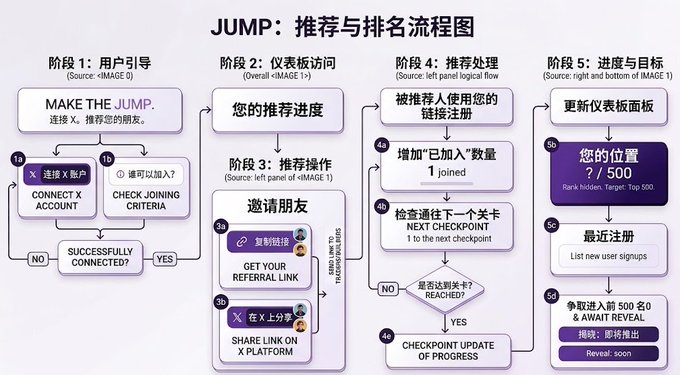 A flowchart detailing the JUMP referral and waitlist process across five stages—from X account connection and joining criteria to referral links, leaderboard progress (e.g., position ?/500, target top 500), and a $50 reveal reward—aligning with the @jumperapp waitlist at waitlist.jumper.xyz/r/JMP-ECB8F0F0, which requires accounts registered 180+ days, 10+ followers, and recent posting activity.