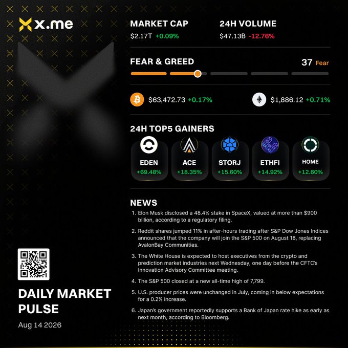 A 'DAILY MARKET PULSE' infographic from x.me dated Aug 14 2026, showing market cap of $2.17T, 24H volume of $47.13B, a Fear & Greed index of 37 (Fear), BTC at $63,472.73 (+0.17%), ETH at $1,886.12 (+0.71%), top 5 gainers (EDEN +69.48%, ACE +18.35%, STORJ +15.60%, ETHFI +14.92%, HOME +12.60%), and a news summary.