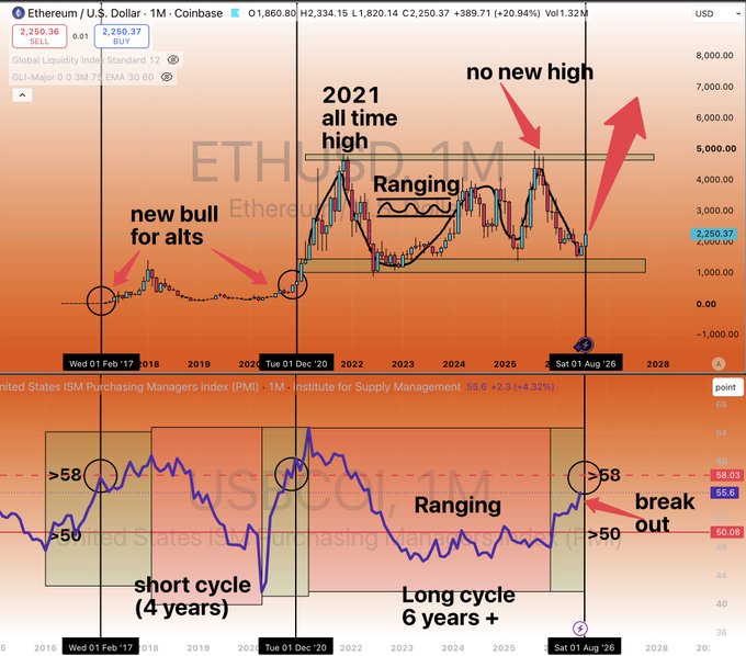 A financial chart comparing the Ethereum/U.S. Dollar (ETHUSD) price action with the U.S. ISM Purchasing Managers Index from 2016 to 2026, highlighting how altcoins surge when the ISM crosses above 58. The annotations mark Ethereum's 2021 all-time high near $4,000, recent ranging between roughly $1,800 and $2,250, and suggest a new bull run for altcoins is underway as ISM currently reads 59.6 and is breaking out of a "long cycle" pattern.