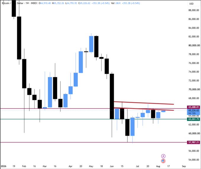 Bitcoin to US Dollar (Bitcoin / Dollar - TW - INDEX) candlestick chart with OHLC data (964,910.40 H65,152.26 L64,793.93 C65,226.62 -353.38 -0.54%) showing price action from early 2026 through August with key resistance levels marked at 65,688.91, 65,226.62, 64,589.69, 63,261.73, and support at 57,987.21.