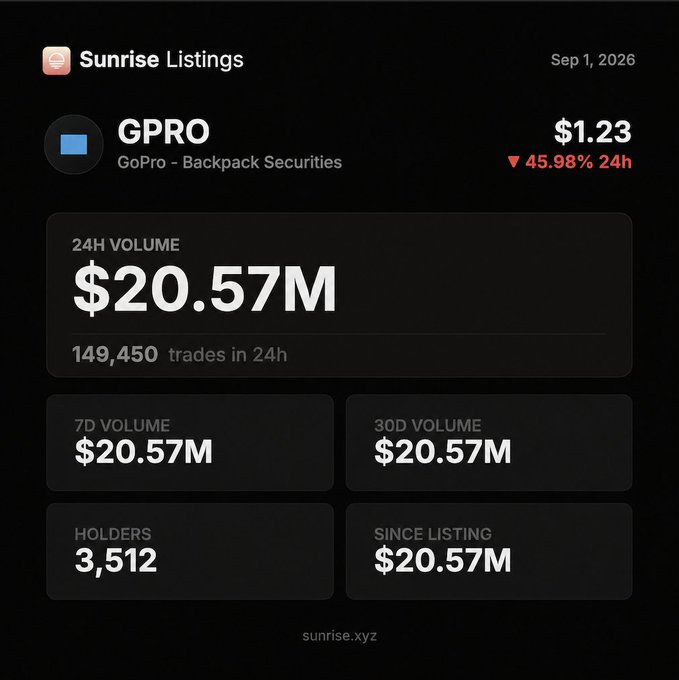 A 'Sunrise Listings' digital trading card for 'GPRO - GoPro - Backpack Securities' showing a price of $1.23 with a 45.98% 24h decrease and $20.57M in 24H volume.