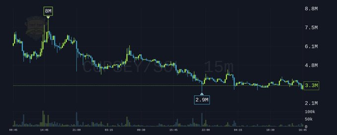 A candlestick chart of $CUPSEY/SOL on a 15-minute timeframe shows a dramatic rise to an all-time high of 8M followed by a steep decline to a low of 2.9M, currently trading around 3.3M, visually illustrating the volatile pump-and-dump mentioned in the post.