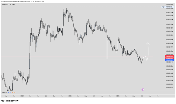 A TradingView chart for the SQDOT 3D cryptocurrency pair on the Kraken exchange, dated July 9, 2025, showing a downtrend with a white arrow indicating potential upward movement from a key horizontal support level.