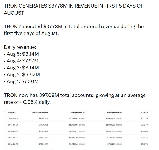 TRON generated $37.78M in protocol revenue during the first 5 days of August, with daily figures ranging from $6.52M to $8.14M, while total accounts reached 397.08M and TRX traded around $0.3270.